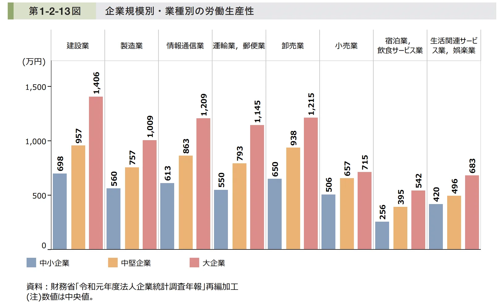中小企業の生産性、本当に低いの？